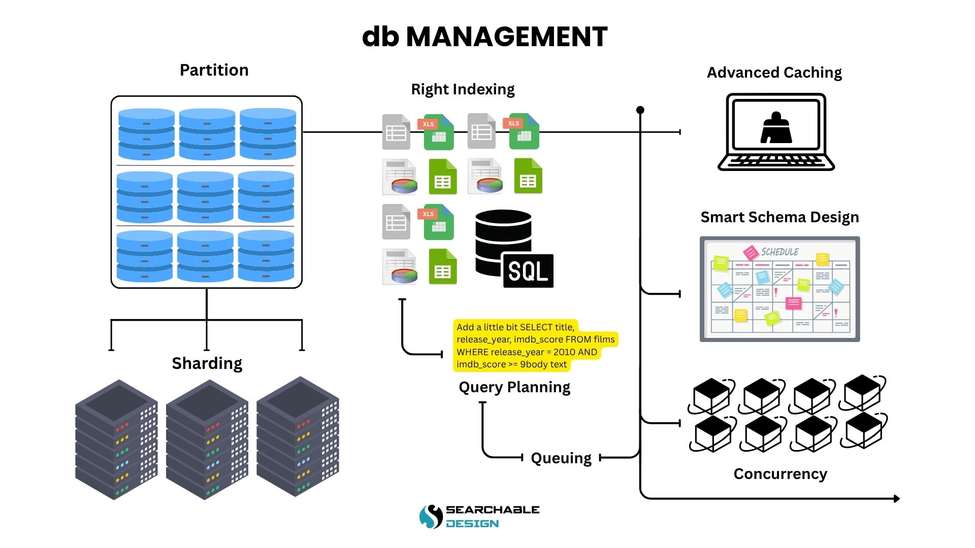 database management lifecycle
